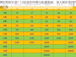 梦幻西游手游：13级宝石价格与数量图解，深入解析宝石市场行情