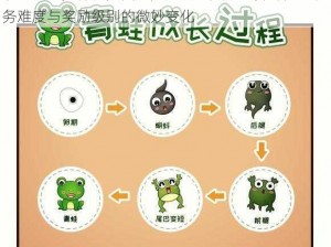 萌盟青蛙多样任务圆满完成后的奖励差异探究：任务难度与奖励级别的微妙变化