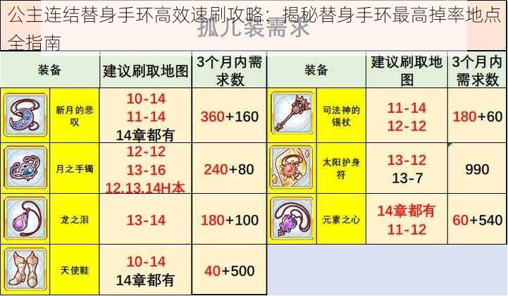 公主连结替身手环高效速刷攻略：揭秘替身手环最高掉率地点全指南