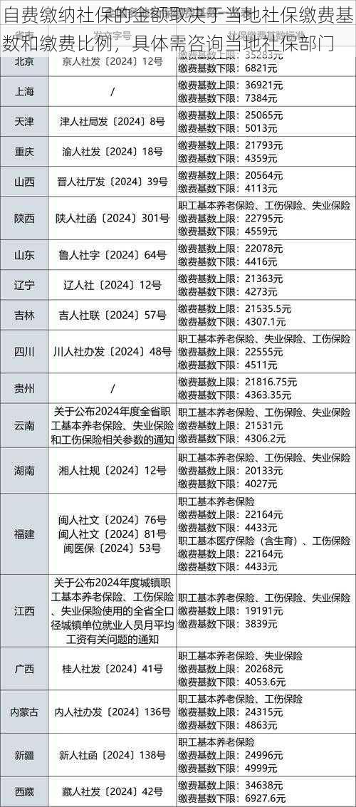 自费缴纳社保的金额取决于当地社保缴费基数和缴费比例，具体需咨询当地社保部门