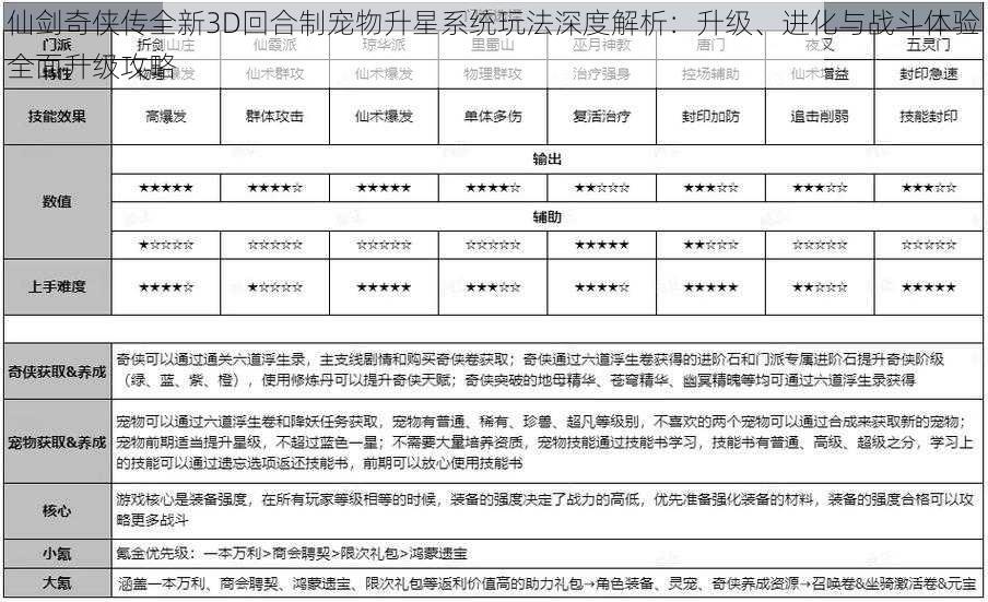 仙剑奇侠传全新3D回合制宠物升星系统玩法深度解析：升级、进化与战斗体验全面升级攻略