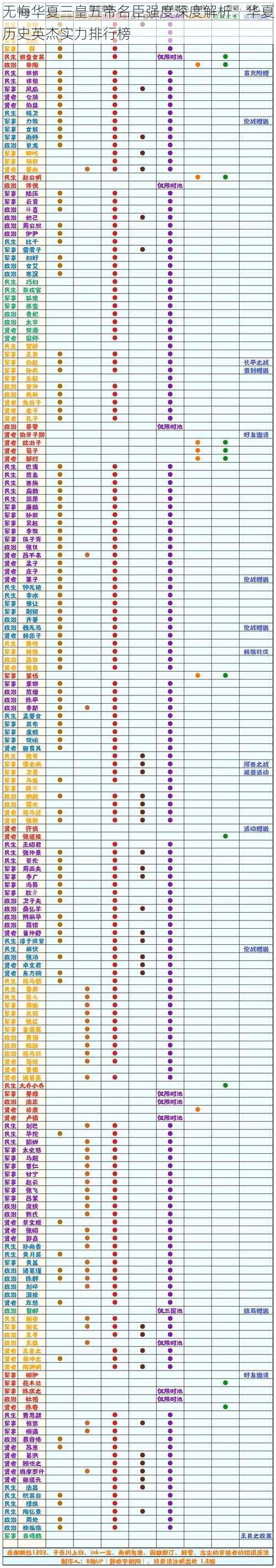 无悔华夏三皇五帝名臣强度深度解析：华夏历史英杰实力排行榜