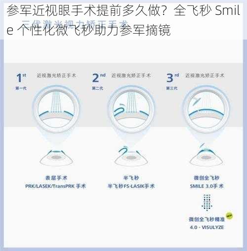 参军近视眼手术提前多久做？全飞秒 Smile 个性化微飞秒助力参军摘镜