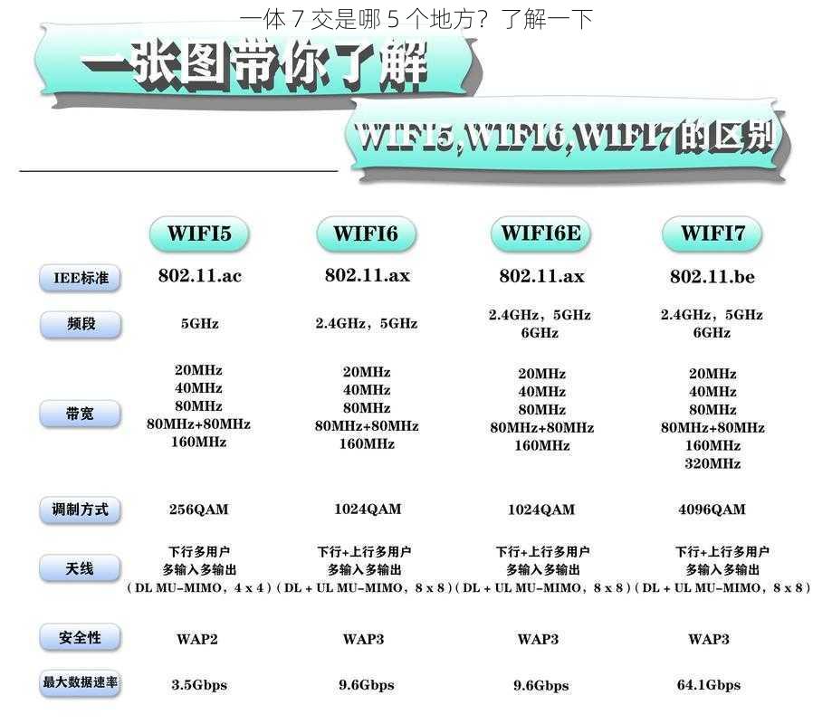 一体 7 交是哪 5 个地方？了解一下