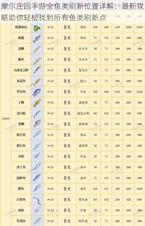 摩尔庄园手游全鱼类刷新位置详解：最新攻略助你轻松找到所有鱼类刷新点