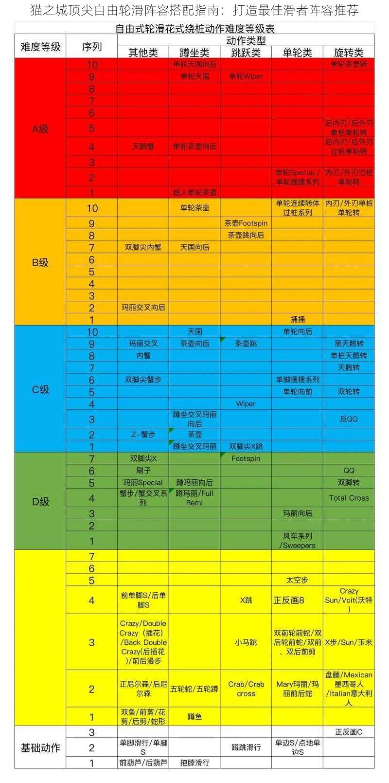 猫之城顶尖自由轮滑阵容搭配指南：打造最佳滑者阵容推荐