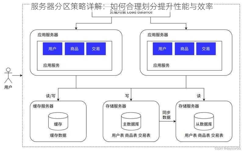 服务器分区策略详解：如何合理划分提升性能与效率