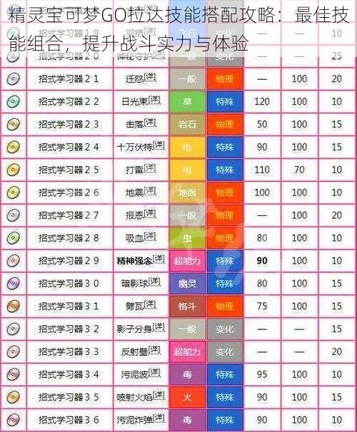 精灵宝可梦GO拉达技能搭配攻略：最佳技能组合，提升战斗实力与体验