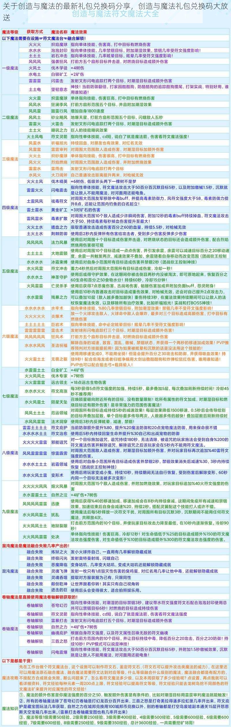 关于创造与魔法的最新礼包兑换码分享，创造与魔法礼包兑换码大放送