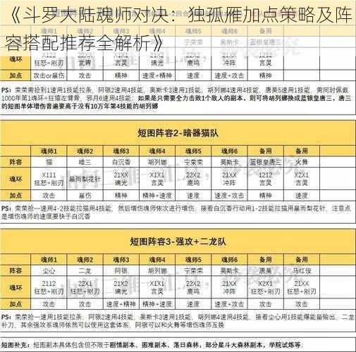 《斗罗大陆魂师对决：独孤雁加点策略及阵容搭配推荐全解析》