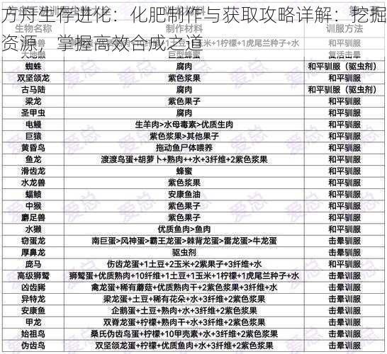 方舟生存进化：化肥制作与获取攻略详解：挖掘资源，掌握高效合成之道