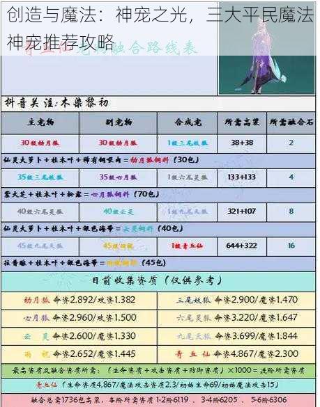 创造与魔法：神宠之光，三大平民魔法神宠推荐攻略