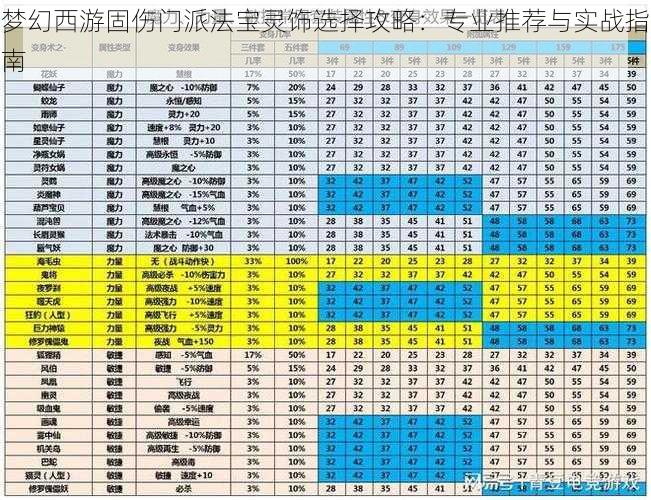 梦幻西游固伤门派法宝灵饰选择攻略：专业推荐与实战指南