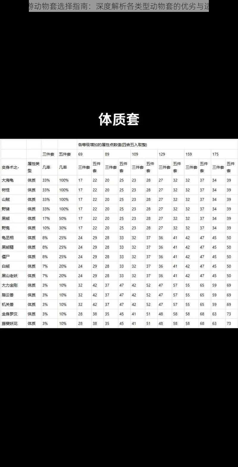 梦幻西游动物套选择指南：深度解析各类型动物套的优劣与适用场景