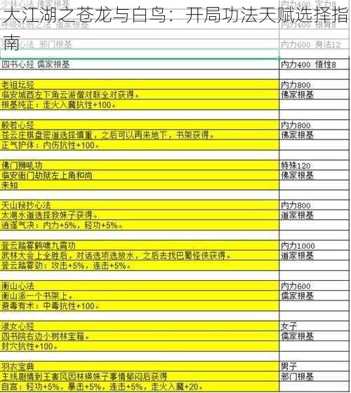 大江湖之苍龙与白鸟：开局功法天赋选择指南