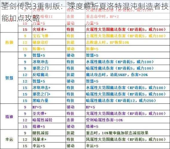 圣剑传说3重制版：深度解析夏洛特混沌制造者技能加点攻略