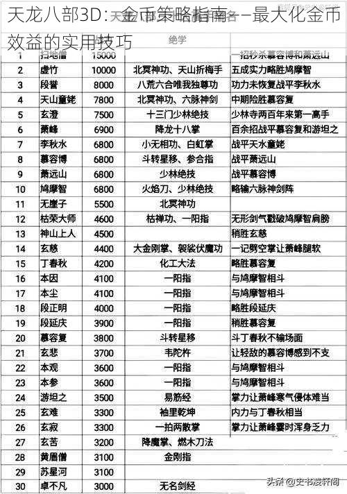 天龙八部3D：金币策略指南——最大化金币效益的实用技巧