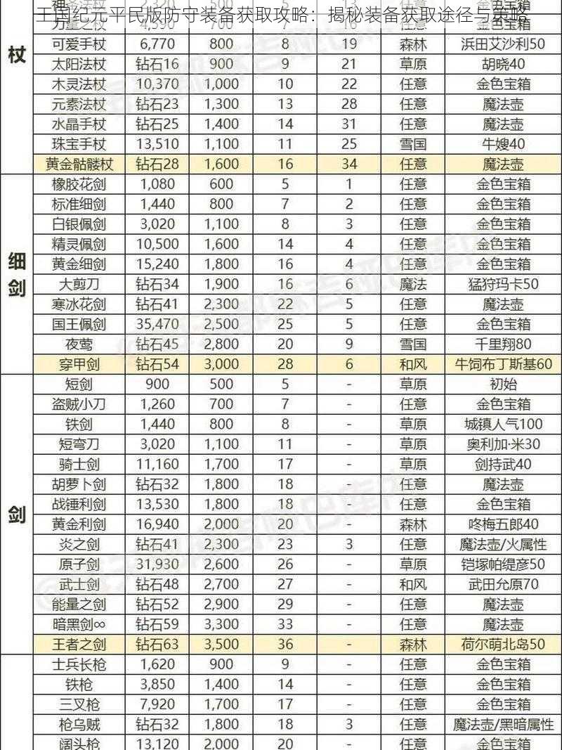 王国纪元平民版防守装备获取攻略：揭秘装备获取途径与策略