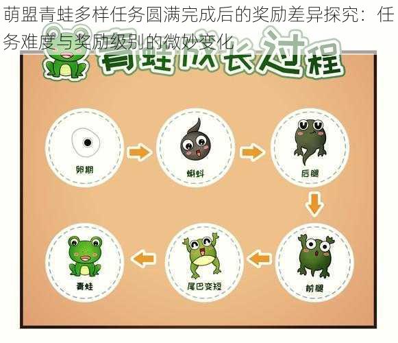 萌盟青蛙多样任务圆满完成后的奖励差异探究：任务难度与奖励级别的微妙变化