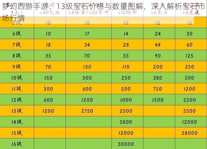 梦幻西游手游：13级宝石价格与数量图解，深入解析宝石市场行情