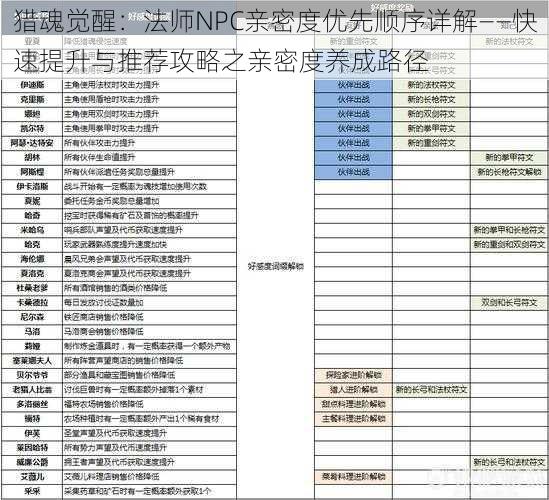 猎魂觉醒：法师NPC亲密度优先顺序详解——快速提升与推荐攻略之亲密度养成路径