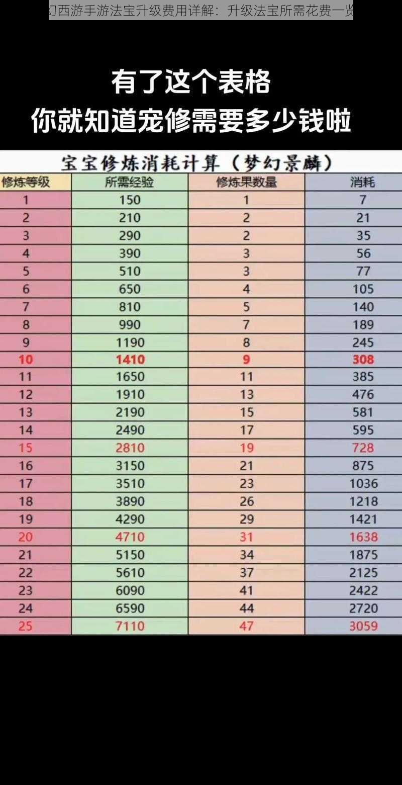 梦幻西游手游法宝升级费用详解：升级法宝所需花费一览表