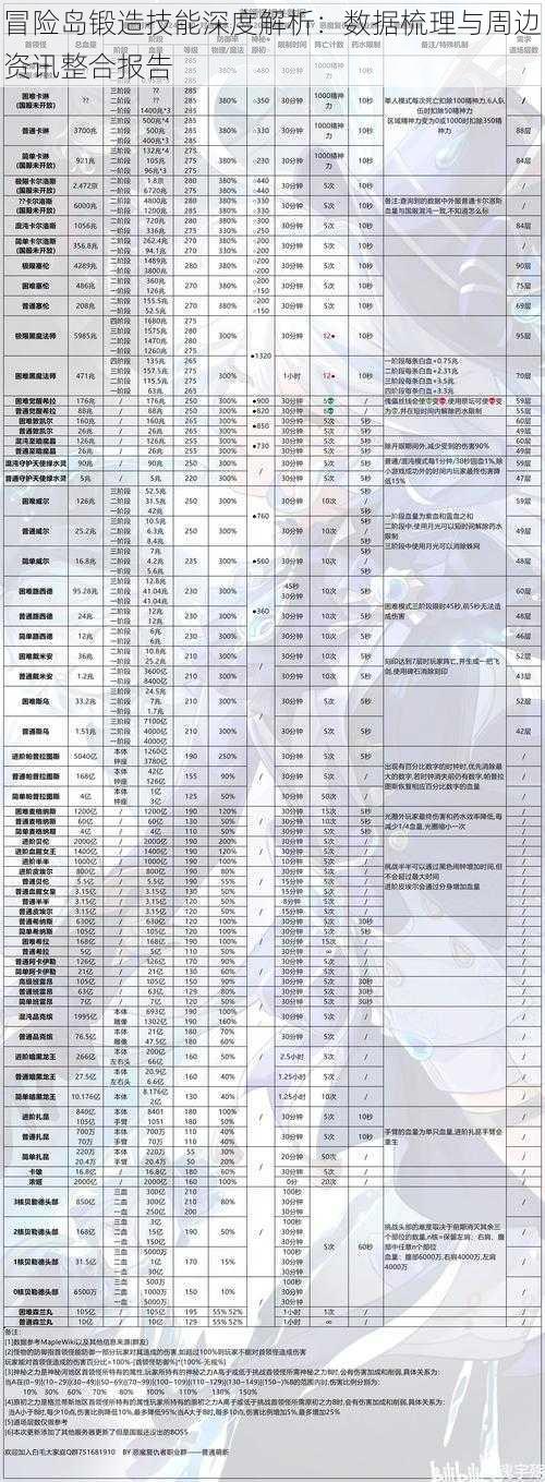 冒险岛锻造技能深度解析：数据梳理与周边资讯整合报告