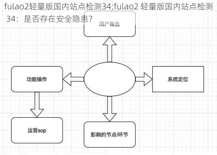 fulao2轻量版国内站点检测34;fulao2 轻量版国内站点检测 34：是否存在安全隐患？