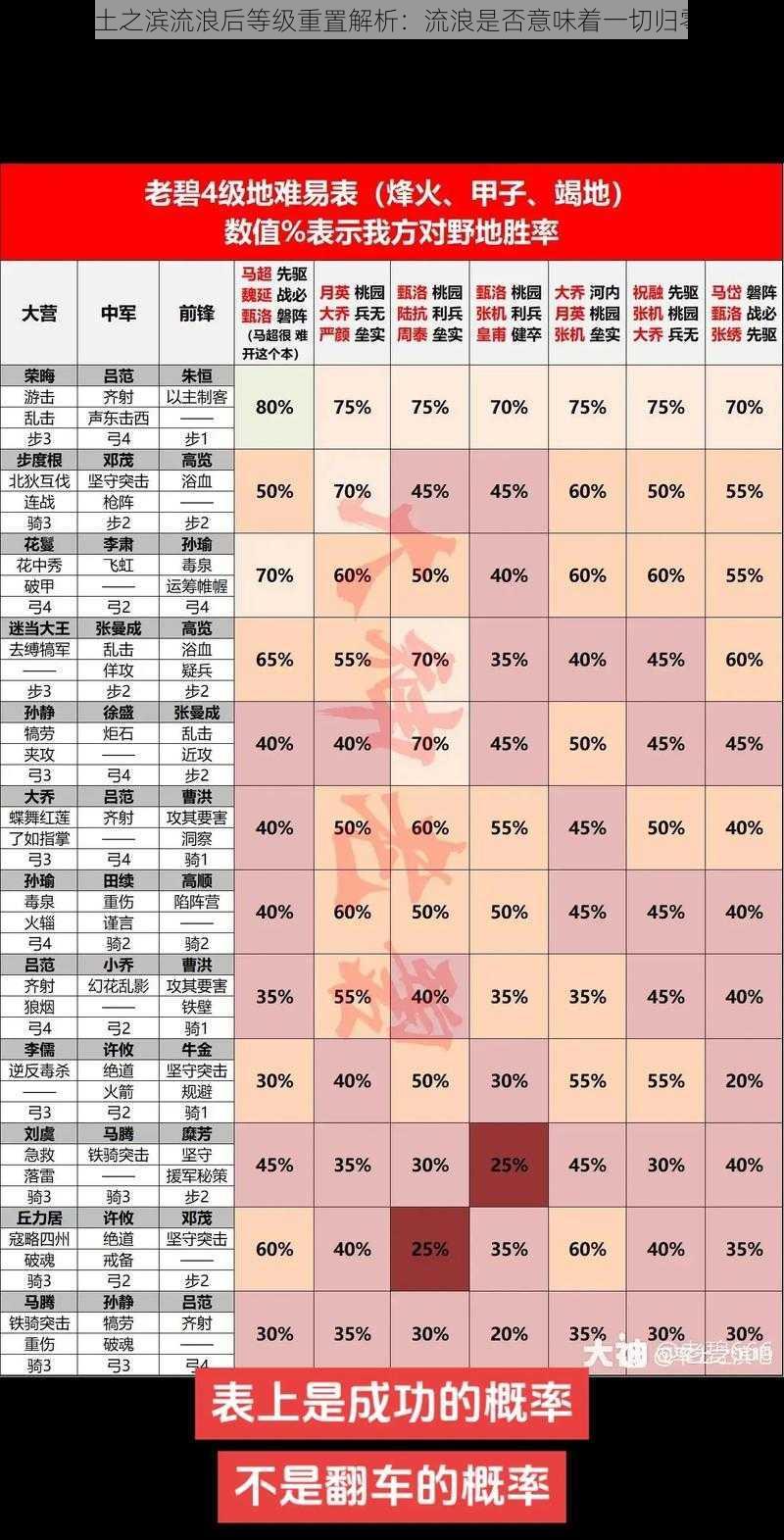 率土之滨流浪后等级重置解析：流浪是否意味着一切归零？