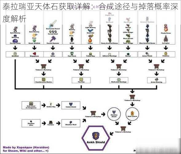 泰拉瑞亚天体石获取详解：合成途径与掉落概率深度解析