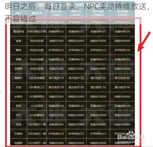 明日之后：每日登录，NPC奖励持续放送，不容错过