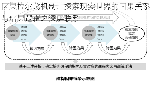 因果拉尔戈机制：探索现实世界的因果关系与结果逻辑之深层联系