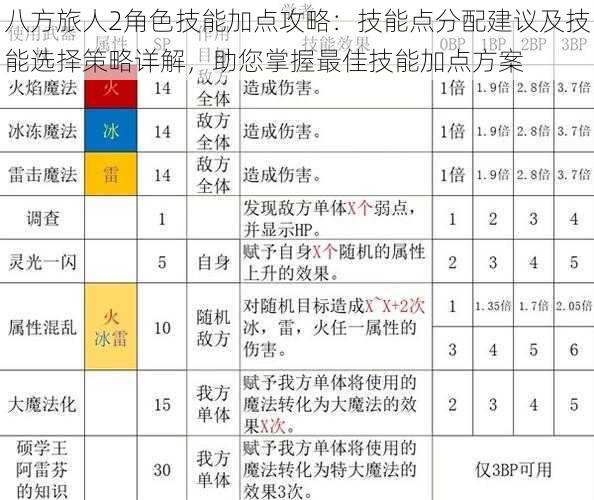 八方旅人2角色技能加点攻略：技能点分配建议及技能选择策略详解，助您掌握最佳技能加点方案