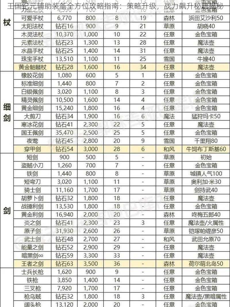 王国纪元辅助装备全方位攻略指南：策略升级，战力飙升秘籍揭秘